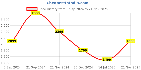 tatacliq.com Tommy Hilfiger Black & Navy Greve Leather Reversible Belt tommy hilfiger Price History Graph from 5 Sep 2024 to 21 Nov 2025