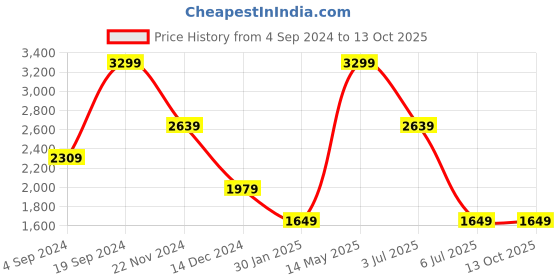 tatacliq.com Tommy Hilfiger Black & Navy Leather Reversible Belt for Men tommy hilfiger Price History Graph from 4 Sep 2024 to 13 Oct 2025