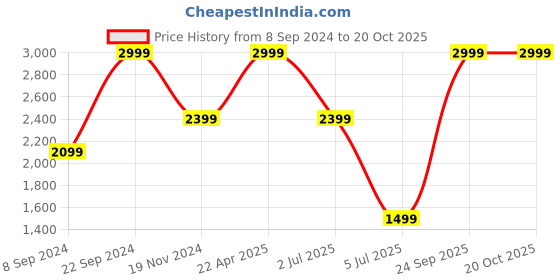 tatacliq.com Tommy Hilfiger Black & Olive Holte Leather Reversible Belt tommy hilfiger Price History Graph from 8 Sep 2024 to 19 Oct 2025