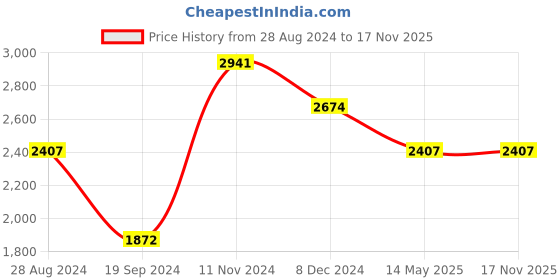tatacliq.com Tommy Hilfiger Black & Red Solid Zip Around Wallet for Women tommy hilfiger Price History Graph from 28 Aug 2024 to 16 Nov 2025