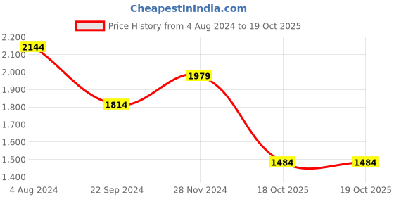 tatacliq.com Tommy Hilfiger Black & Tan Amadeo Leather Reversible Belt tommy hilfiger Price History Graph from 4 Aug 2024 to 17 Oct 2025