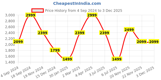 tatacliq.com TOMMY HILFIGER Black & Tan Benvolio Leather Reversible Belt tommy hilfiger Price History Graph from 4 Sep 2024 to 1 Dec 2025
