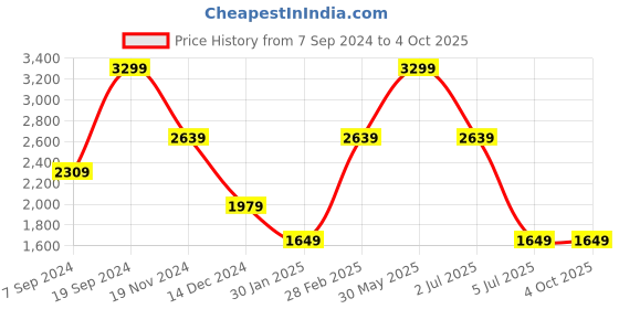 tatacliq.com Tommy Hilfiger Black & Tan Leather Reversible Belt for Men tommy hilfiger Price History Graph from 7 Sep 2024 to 4 Oct 2025
