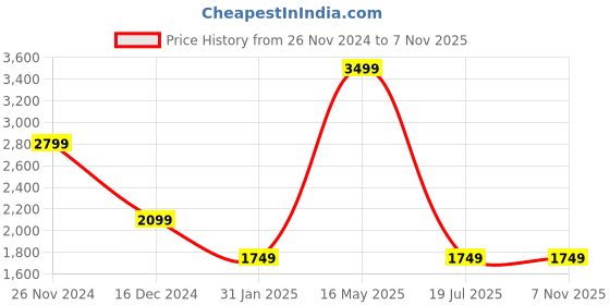 tatacliq.com Tommy Hilfiger Black & Tan Leather Reversible Belt for Men tommy hilfiger Price History Graph from 26 Nov 2024 to 5 Nov 2025
