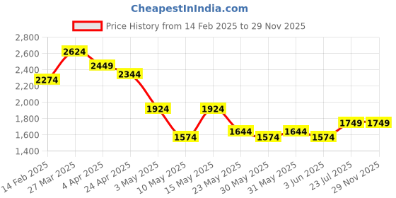 tatacliq.com TOMMY HILFIGER Black & Tan Malmok Reversible Belt tommy hilfiger Price History Graph from 14 Feb 2025 to 29 Nov 2025