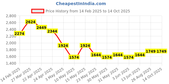 tatacliq.com TOMMY HILFIGER Black & Tan Malmok Reversible Belt tommy hilfiger Price History Graph from 14 Feb 2025 to 13 Oct 2025