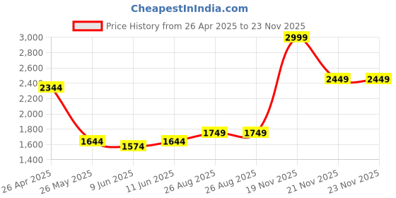 tatacliq.com TOMMY HILFIGER Black & Tan Malmok Reversible Belt tommy hilfiger Price History Graph from 26 Apr 2025 to 22 Nov 2025