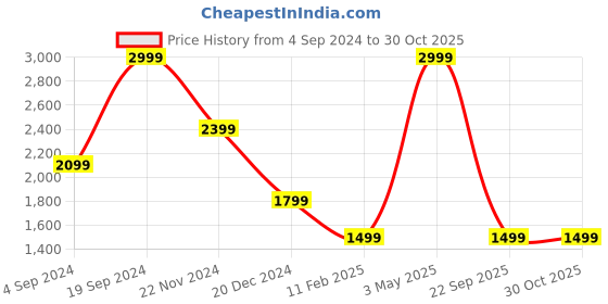 tatacliq.com Tommy Hilfiger Black & Tan Randers Leather Reversible Belt tommy hilfiger Price History Graph from 4 Sep 2024 to 30 Oct 2025