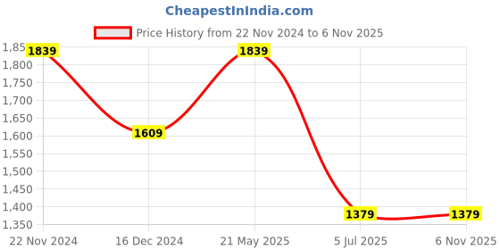 tatacliq.com TOMMY HILFIGER Black & Tan Salian Leather Reversible Belt tommy hilfiger Price History Graph from 22 Nov 2024 to 5 Nov 2025