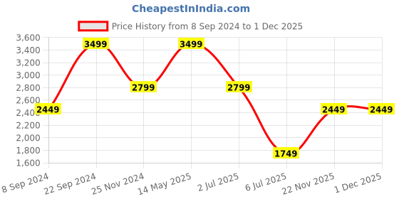 tatacliq.com TOMMY HILFIGER Black & Tan Skive Leather Reversible Belt tommy hilfiger Price History Graph from 8 Sep 2024 to 1 Dec 2025