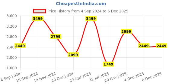 tatacliq.com TOMMY HILFIGER Black & Tan Skive Leather Reversible Belt tommy hilfiger Price History Graph from 4 Sep 2024 to 6 Dec 2025