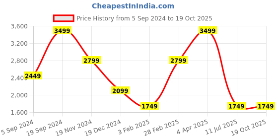 tatacliq.com TOMMY HILFIGER Black & Tan Skive Leather Reversible Belt tommy hilfiger Price History Graph from 5 Sep 2024 to 18 Oct 2025
