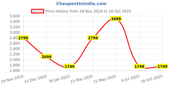 tatacliq.com TOMMY HILFIGER Black & Tan Skive Leather Reversible Belt tommy hilfiger Price History Graph from 29 Nov 2024 to 16 Oct 2025