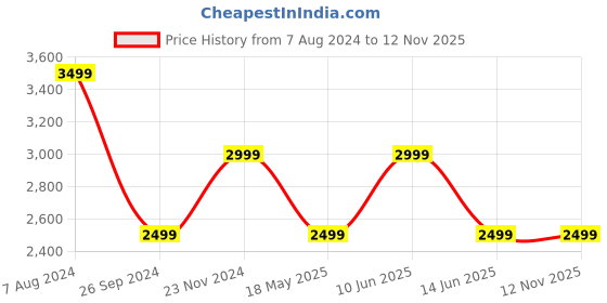 tatacliq.com Tommy Hilfiger Black & White Stripes Regular Fit Dress tommy hilfiger Price History Graph from 7 Aug 2024 to 11 Nov 2025