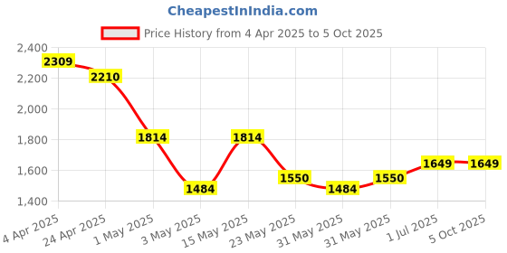 tatacliq.com Tommy Hilfiger Black & Wine Belmopan Leather Reversible Belt For Men tommy hilfiger Price History Graph from 4 Apr 2025 to 4 Oct 2025