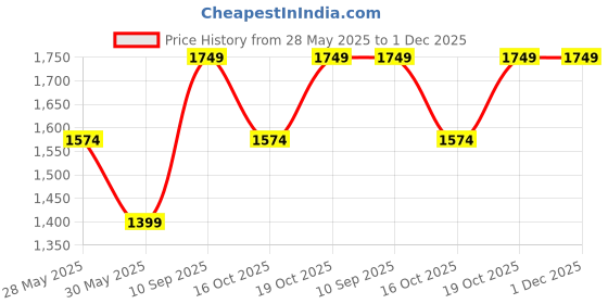 tatacliq.com TOMMY HILFIGER Black & Wine Brio Leather Reversible Belt tommy hilfiger Price History Graph from 28 May 2025 to 1 Dec 2025