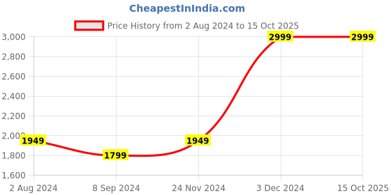 tatacliq.com TOMMY HILFIGER Black & Wine Kingsmen Leather Textured Reversible Belt tommy hilfiger Price History Graph from 2 Aug 2024 to 15 Oct 2025
