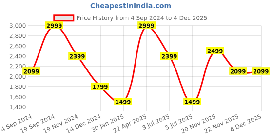 tatacliq.com Tommy Hilfiger Black & Wine Leandro Leather Reversible Belt tommy hilfiger Price History Graph from 4 Sep 2024 to 4 Dec 2025
