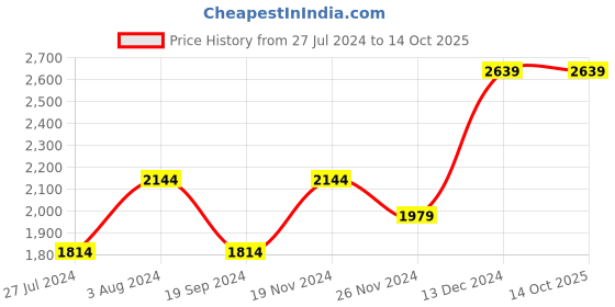 tatacliq.com Tommy Hilfiger Black & Wine Leather Reversible Belt for Men tommy hilfiger Price History Graph from 27 Jul 2024 to 14 Oct 2025