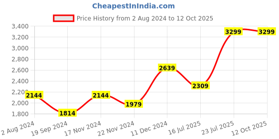 tatacliq.com Tommy Hilfiger Black & Wine Leather Reversible Belt for Men tommy hilfiger Price History Graph from 2 Aug 2024 to 11 Oct 2025