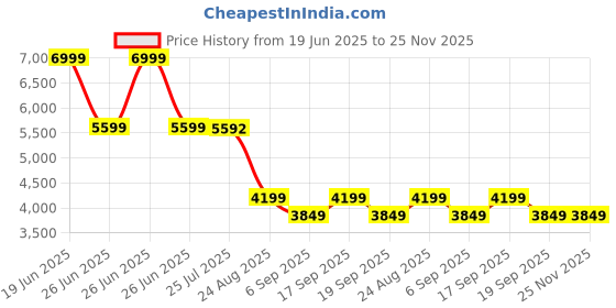 tatacliq.com TOMMY HILFIGER Black Backpack tommy hilfiger Price History Graph from 19 Jun 2025 to 24 Nov 2025