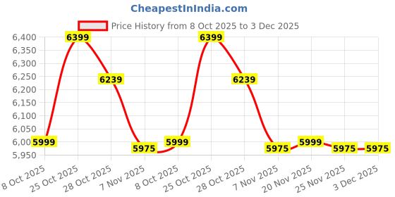 tatacliq.com TOMMY HILFIGER Black Backpack tommy hilfiger Price History Graph from 8 Oct 2025 to 3 Dec 2025