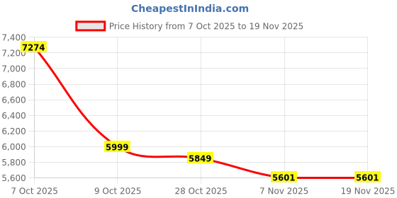 tatacliq.com Tommy Hilfiger Black Backpack tommy hilfiger Price History Graph from 7 Oct 2025 to 19 Nov 2025