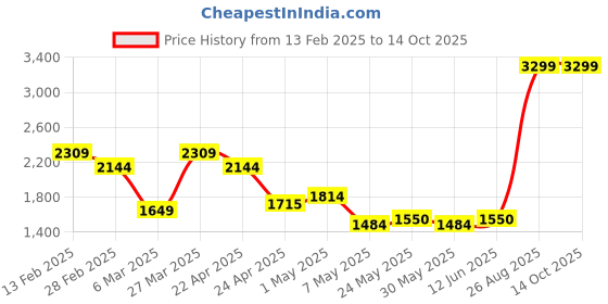 tatacliq.com Tommy Hilfiger Black Basco RFID Protected Coin Wallet tommy hilfiger Price History Graph from 13 Feb 2025 to 13 Oct 2025