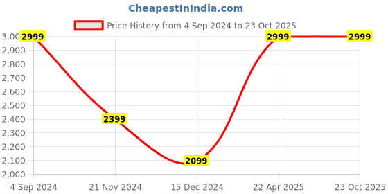 tatacliq.com Tommy Hilfiger Black Bellevue Leather Small Global Coin Wallet tommy hilfiger Price History Graph from 4 Sep 2024 to 22 Oct 2025