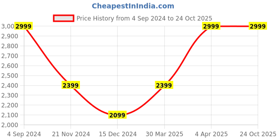 tatacliq.com Tommy Hilfiger Black Berrien Leather Small Global Coin Wallet tommy hilfiger Price History Graph from 4 Sep 2024 to 24 Oct 2025