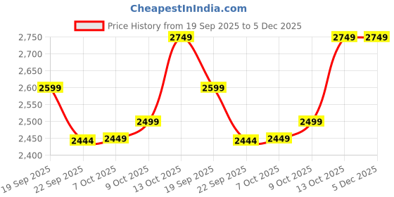 tatacliq.com TOMMY HILFIGER Black Blended Regular Fit Hoodie tommy hilfiger Price History Graph from 19 Sep 2025 to 5 Dec 2025