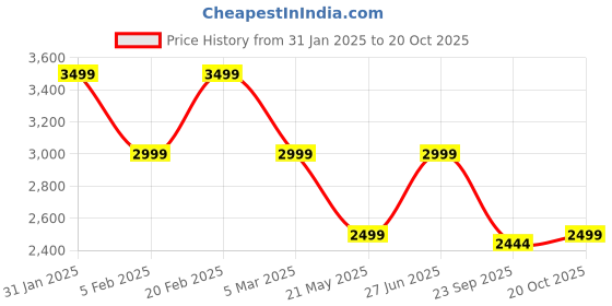 tatacliq.com TOMMY HILFIGER Black Blended Super Skinny Fit High Rise Jeans tommy hilfiger Price History Graph from 31 Jan 2025 to 20 Oct 2025