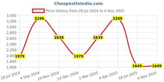 tatacliq.com Tommy Hilfiger Black Brant Leather Small Passcase Wallet tommy hilfiger Price History Graph from 29 Jul 2024 to 4 Nov 2025