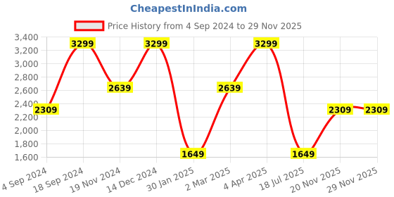 tatacliq.com Tommy Hilfiger Black Burdell Leather Small Global Coin Wallet tommy hilfiger Price History Graph from 4 Sep 2024 to 28 Nov 2025