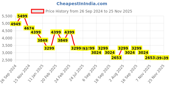 tatacliq.com TOMMY HILFIGER Black Camera Bag tommy hilfiger Price History Graph from 26 Sep 2024 to 24 Nov 2025