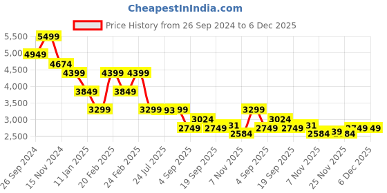 tatacliq.com TOMMY HILFIGER Black Camera Bag tommy hilfiger Price History Graph from 26 Sep 2024 to 4 Dec 2025
