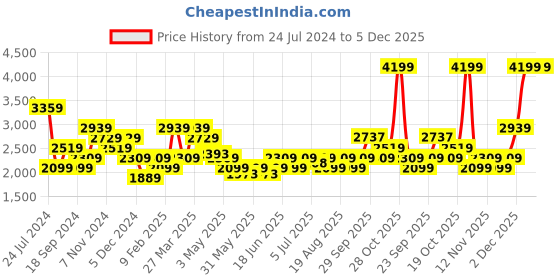 tatacliq.com Tommy Hilfiger Black Casual Leather Bi-Fold Wallet for Men tommy hilfiger Price History Graph from 24 Jul 2024 to 5 Dec 2025
