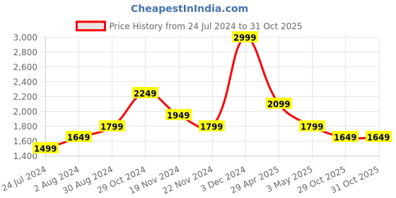 tatacliq.com Tommy Hilfiger Black Casual Leather Bi-Fold Wallet for Men tommy hilfiger Price History Graph from 24 Jul 2024 to 30 Oct 2025