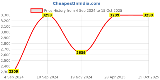 tatacliq.com Tommy Hilfiger Black Casual Leather Bi-Fold Wallet for Men tommy hilfiger Price History Graph from 4 Sep 2024 to 14 Oct 2025