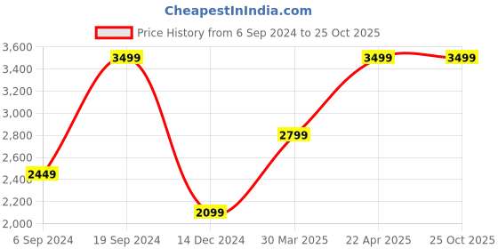 tatacliq.com Tommy Hilfiger Black Casual Leather Bi-Fold Wallet for Men tommy hilfiger Price History Graph from 6 Sep 2024 to 24 Oct 2025
