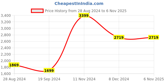 tatacliq.com Tommy Hilfiger Black Casual Leather Bi-Fold Wallet for Men tommy hilfiger Price History Graph from 28 Aug 2024 to 5 Nov 2025