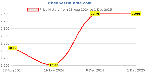 tatacliq.com Tommy Hilfiger Black Casual Leather Bi-Fold Wallet for Men tommy hilfiger Price History Graph from 28 Aug 2024 to 30 Nov 2025