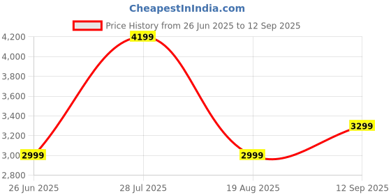 tatacliq.com Tommy Hilfiger Black Comfort Fit Shacket tommy hilfiger Price History Graph from 26 Jun 2025 to 12 Sep 2025