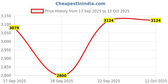 tatacliq.com TOMMY HILFIGER Black Cotton Graphic Print Hoodie tommy hilfiger Price History Graph from 17 Sep 2025 to 12 Oct 2025