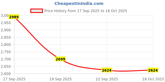 tatacliq.com TOMMY HILFIGER Black Cotton Hoodie tommy hilfiger Price History Graph from 17 Sep 2025 to 18 Oct 2025