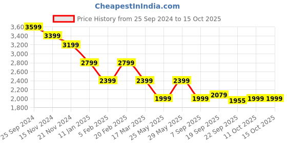 tatacliq.com TOMMY HILFIGER Black Cotton Regular Fit A Line Dress tommy hilfiger Price History Graph from 25 Sep 2024 to 15 Oct 2025
