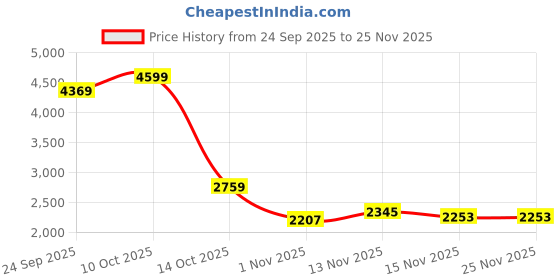 tatacliq.com Tommy Hilfiger Black Cotton Regular Fit Cardigan tommy hilfiger Price History Graph from 24 Sep 2025 to 25 Nov 2025