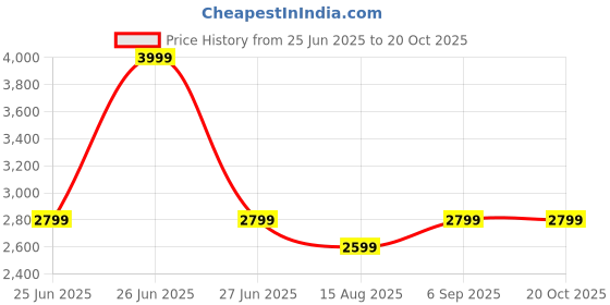 tatacliq.com TOMMY HILFIGER Black Cotton Regular Fit Colour-Block Polo T-Shirt tommy hilfiger Price History Graph from 25 Jun 2025 to 20 Oct 2025