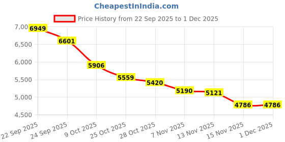tatacliq.com Tommy Hilfiger Black Cotton Regular Fit Hooded Jacket tommy hilfiger Price History Graph from 22 Sep 2025 to 30 Nov 2025