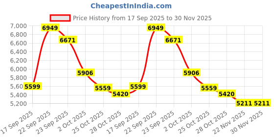 tatacliq.com Tommy Hilfiger Black Cotton Regular Fit Hooded Sweatshirt tommy hilfiger Price History Graph from 17 Sep 2025 to 29 Nov 2025